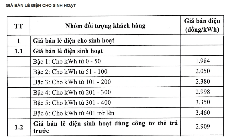Giá bán lẻ điện cho sinh hoạt